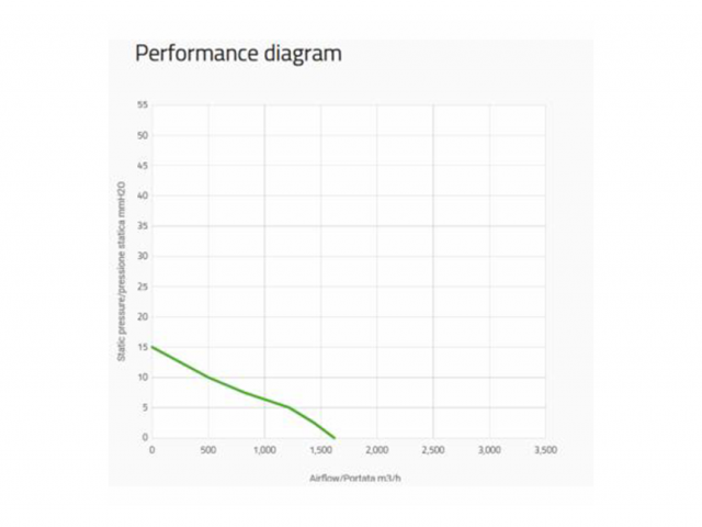 Ventoinha Spal Sucção – 280mm - 1580 m3/h