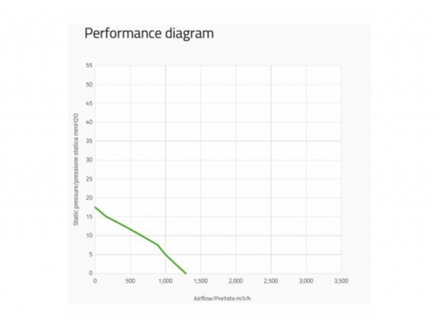 Ventoinha Spal Soprador – 280mm-1290.0 m3/h
