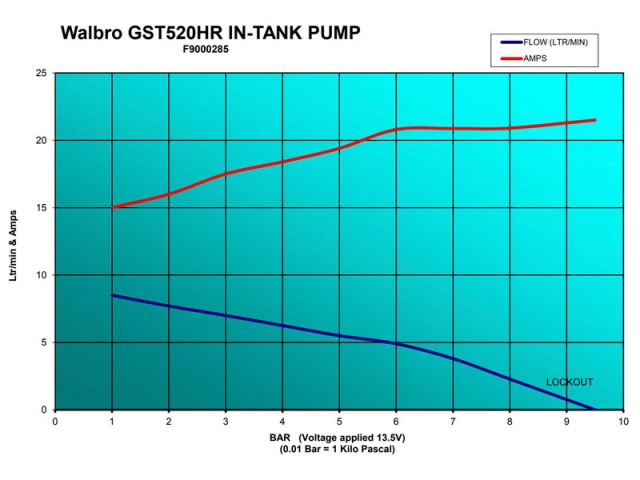 Bomba Gasolina Interna Universal Walbro 525 Litros/h