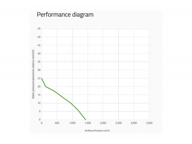 Ventoinha Spal Soprador – 255mm -1430.0 m3/h